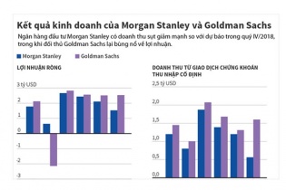 [Infographic] Kết quả kinh doanh trái ngược của Morgan Stanley và Goldman Sachs
