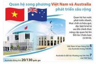 [Infographic] Quan hệ song phương Việt Nam - Australia phát triển sâu rộng