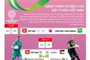 [Infographic] Hành trình kỳ diệu của đội tuyển Việt Nam tại Asian Cup 2019