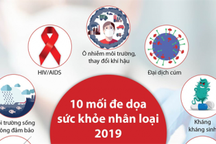 [Infographic] 10 mối đe dọa sức khỏe toàn cầu trong năm 2019