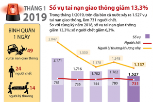 [Infographic] Tháng 1/2019, số vụ tai nạn giao thông giảm 13,3%