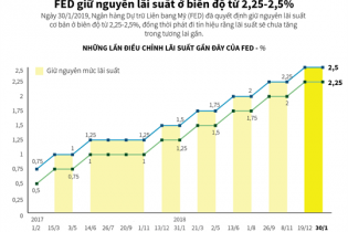 [Infographic] Fed giữ nguyên lãi suất ở biên độ từ 2,25-2,5%