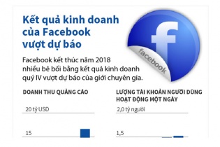 [Infographic] Kết quả kinh doanh của Facebook vượt dự báo