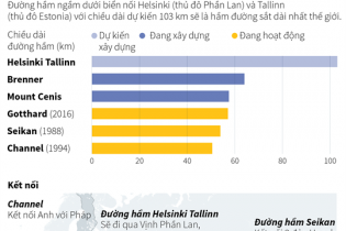 [Infographic] Những hầm đường sắt dài nhất thế giới