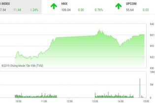 Phiên 12/2: Nhà đầu tư xuống tiền, VN-Index bay cao