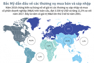 [Infographic] Bắc Mỹ dẫn đầu về các thương vụ mua bán và sáp nhập (M&A)
