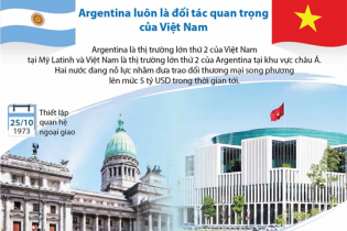 [Infographic] Argentina luôn là đối tác quan trọng của Việt Nam