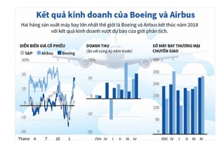 [Infographic] Kết quả kinh doanh vượt dự báo của Boeing và Airbus