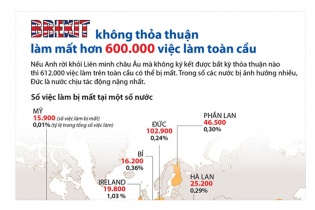 [Infographic] Brexit không thỏa thuận làm mất hơn 600.000 việc làm toàn cầu