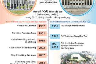 [Infographic] Quan hệ hữu nghị và hợp tác truyền thống Việt Nam - Triều Tiên