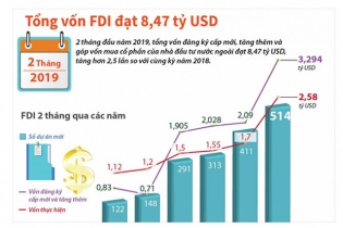 [Infographic] 2 tháng năm 2019, tổng vốn FDI đạt 8,47 tỷ USD