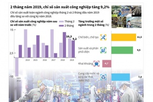 [Infographic] 2 tháng năm 2019, chỉ số sản xuất công nghiệp tăng 9,2%