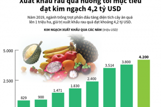 [Infographic] Xuất khẩu rau quả hướng tới mục tiêu đạt kim ngạch 4,2 tỷ USD