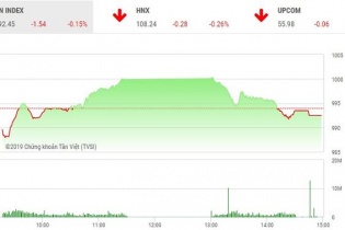 Phiên 5/3: Sự trỗi dậy của penny, midcap