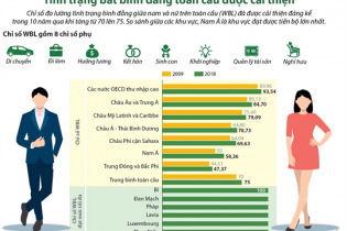 [Infographic] Tình trạng bất bình đẳng giới toàn cầu được cải thiện
