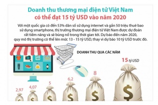[Infographic] Doanh thu thương mại điện tử Việt Nam có thể đạt 15 tỷ USD vào năm 2020