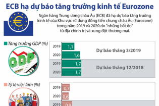 [Infographic] ECB hạ dự báo tăng trưởng kinh tế Eurozone