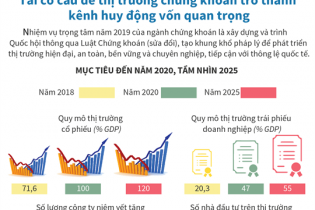 [Infographic]  Tái cơ cấu để thị trường chứng khoán trở thành kênh huy động vốn quan trọng