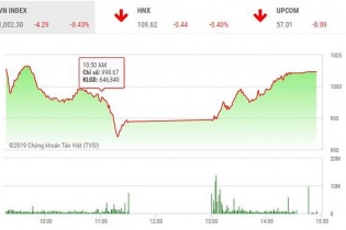 Phiên 20/3: VN-Index về sát mốc 1.000 điểm