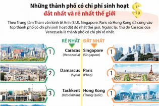 [Infographic] Những thành phố có chi phí sinh hoạt đắt nhất và rẻ nhất thế giới