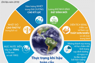 [Infographic] Thực trạng khí hậu toàn cầu