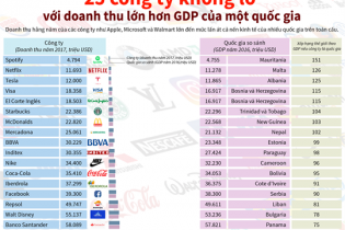 [Infographic] 25 công ty khổng lồ với doanh thu lớn hơn GDP của một quốc gia