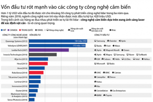 [Infographic] Vốn đầu tư rót mạnh vào các công ty công nghệ cảm biến (lidar)