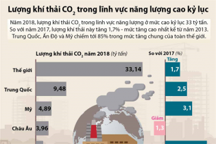 [Infographic] Lượng khí thải CO2 trong lĩnh vực năng lượng cao kỷ lục