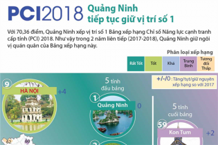 [Infographic] PCI 2018: Quảng Ninh tiếp tục giữ vị trí số 1