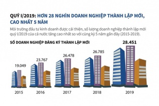 [Infographic] Quý I/2019 có hơn 28.000 doanh nghiệp thành lập mới