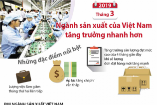 [Infographic] Ngành sản xuất Việt Nam tăng trưởng nhanh hơn trong tháng 3/2019