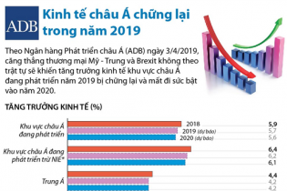 [Infographic] ADB: Kinh tế châu Á chững lại trong năm 2019