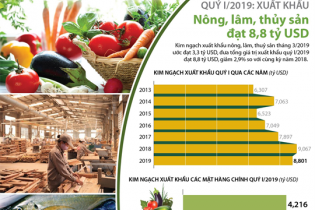 [Infographic] Quý I/2019: Xuất khẩu nông, lâm, thủy sản đạt 8,8 tỷ USD