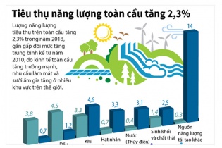 [Infographic] Tiêu thụ năng lượng toàn cầu tăng 2,3%