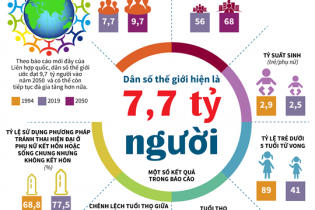 [Infographic] Dân số thế giới hiện là 7,7 tỷ người