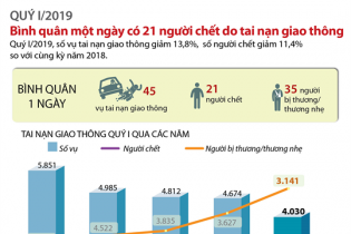 [Infographic] Quý I/2019, bình quân mỗi ngày có 21 người chết do tai nạn giao thông