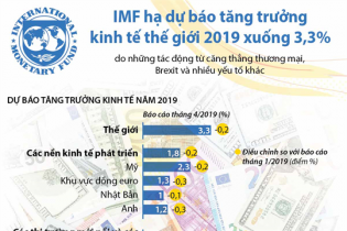 [Infographic] IMF hạ dự báo tăng trưởng kinh tế thế giới 2019 xuống 3,3%