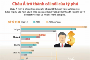 [Infographic] Châu Á trở thành cái nôi của tỷ phú