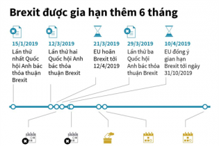 [Infographic] Brexit được gia hạn thêm 6 tháng