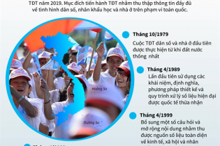 [Infographic] 4 lần tổng điều tra dân số trên cả nước