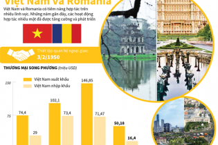 [Infographic] Quan hệ hữu nghị và hợp tác Việt Nam - Romania