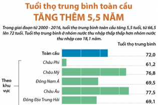 [Infographic] Tuổi thọ trung bình toàn cầu tăng thêm 5,5 năm