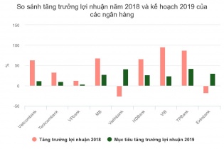 Khối ngân hàng dè dặt với chỉ tiêu lợi nhuận năm 2019