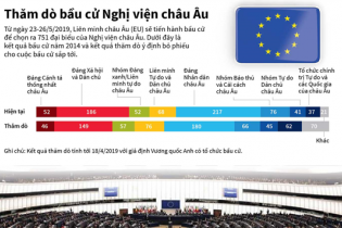 [Infographic] Kết quả thăm dò bầu cử Nghị viện châu Âu 2019