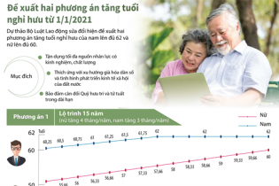 [Infographic] Đề xuất hai phương án tăng tuổi nghỉ hưu từ 1/1/2021