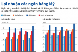 [Infographic] Lợi nhuận các ngân hàng Mỹ