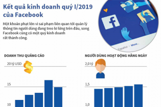 [Infographic] Quý I/2019, Facebook tiếp tục "lãi đậm"