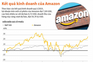 [Infographic] Quý I/2019, Kết quả kinh doanh của Amazon vượt dự báo