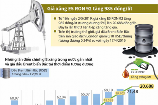 [Infographic] Giá xăng E5 RON 92 tăng 985 đồng/lít từ 16h ngày 2/5