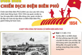 [Infographic] Diễn biến Chiến dịch Điện Biên Phủ